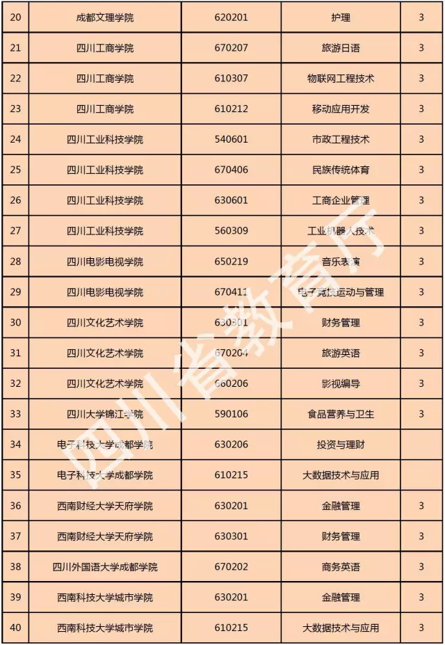 喜訊！西南科技大學(xué)城市學(xué)院新增金融管理、大數(shù)據(jù)技術(shù)與應(yīng)用、國土資源調(diào)查與管理三個專科專業(yè)！