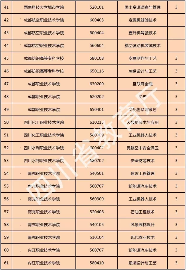喜訊！西南科技大學(xué)城市學(xué)院新增金融管理、大數(shù)據(jù)技術(shù)與應(yīng)用、國土資源調(diào)查與管理三個專科專業(yè)！
