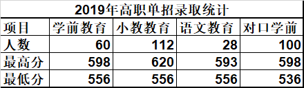 唐山幼兒師范高等?？茖W(xué)校單招錄取分?jǐn)?shù)線(2022-2018歷年)
