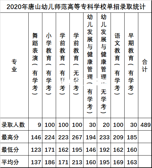 唐山幼兒師范高等?？茖W(xué)校單招錄取分?jǐn)?shù)線(2022-2018歷年)