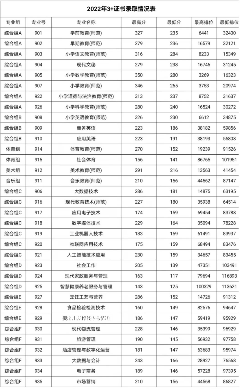 湛江幼兒師范?？茖W(xué)校3+證書錄取分?jǐn)?shù)線(2022-2021歷年)