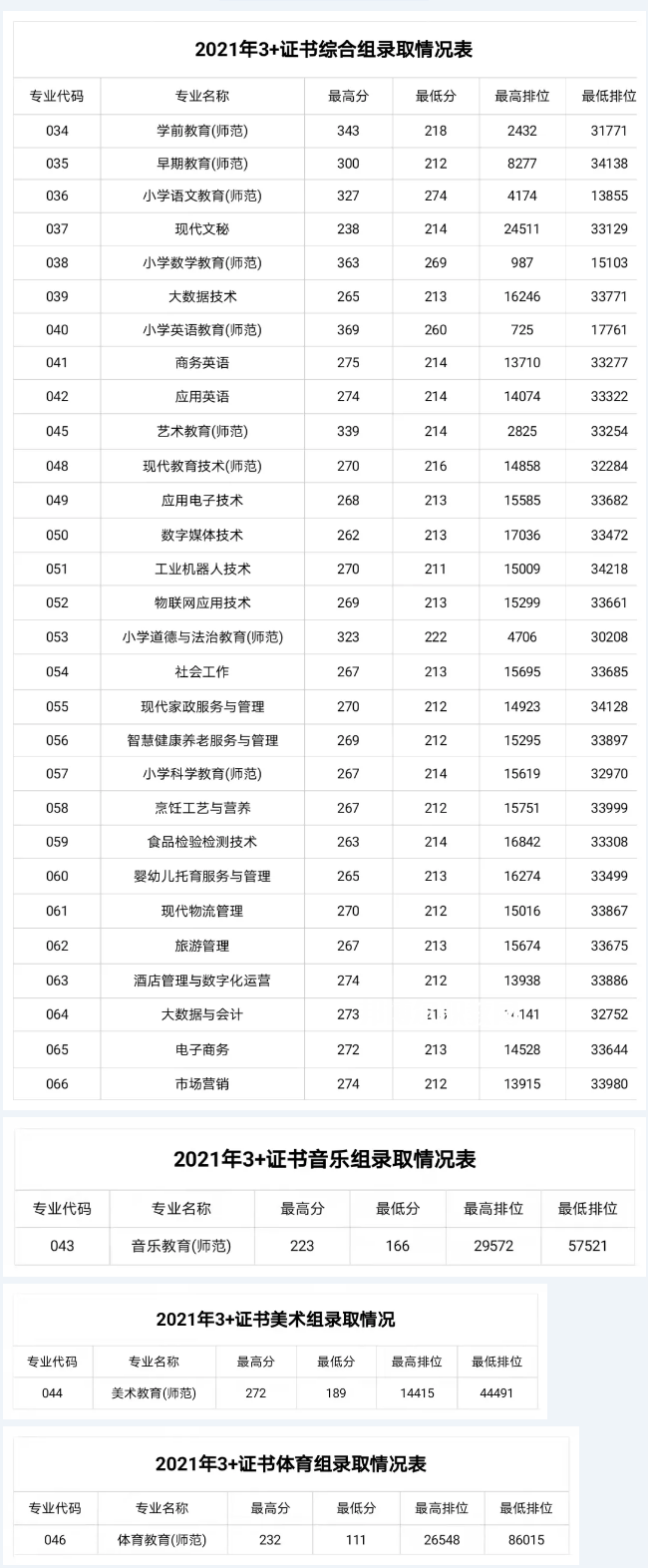 湛江幼兒師范??茖W(xué)校3+證書錄取分?jǐn)?shù)線(2022-2021歷年) 湛江幼兒師范專科學(xué)校3+證書錄取分?jǐn)?shù)線(2022-2021歷年)