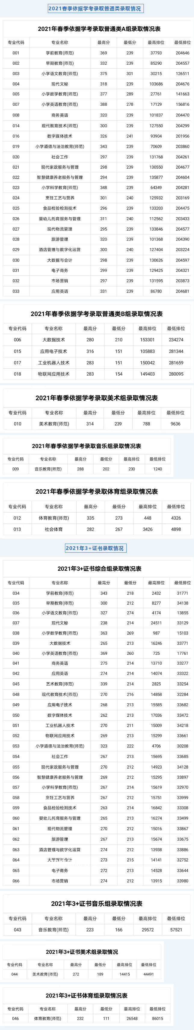 湛江幼兒師范?？茖W(xué)校春季高考錄取分?jǐn)?shù)線(2022-2019歷年)