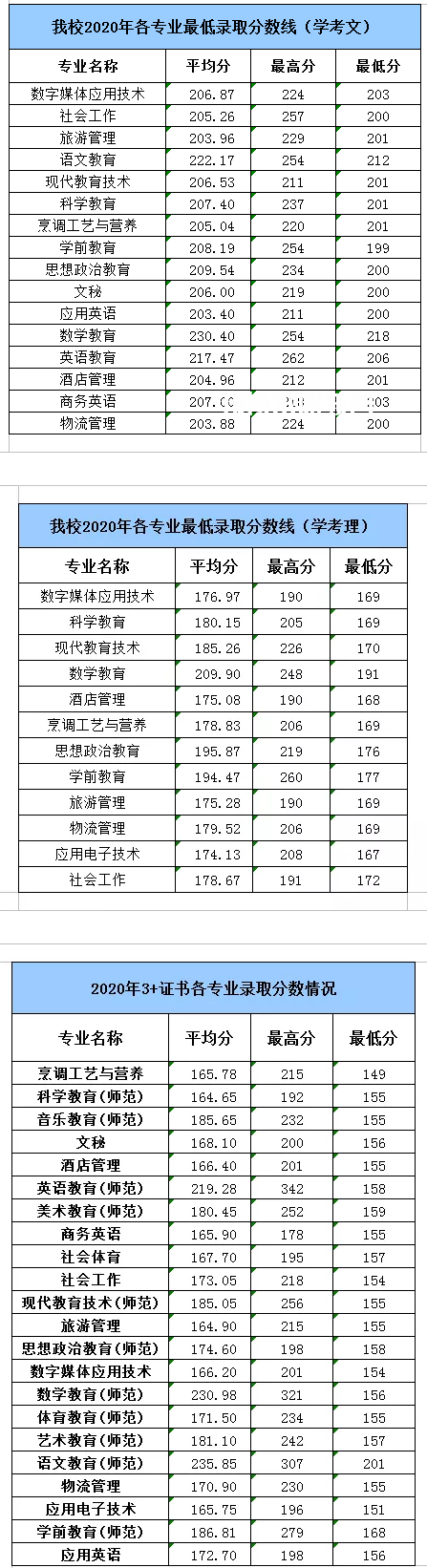 湛江幼兒師范?？茖W(xué)校春季高考錄取分?jǐn)?shù)線(2022-2019歷年)