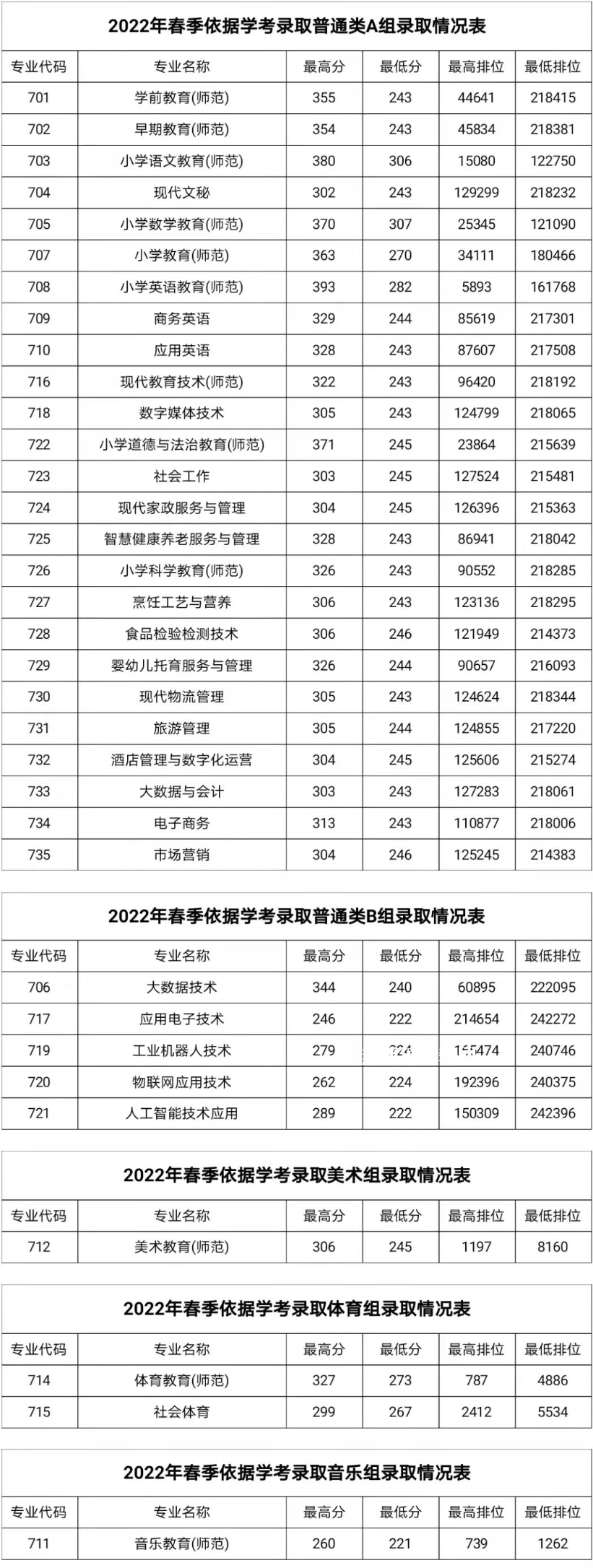 湛江幼兒師范?？茖W(xué)校春季高考錄取分?jǐn)?shù)線(2022-2019歷年)