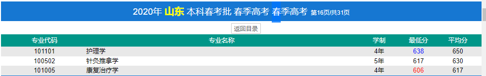 濟寧醫(yī)學(xué)院春季高考錄取分?jǐn)?shù)線(2022-2019歷年)