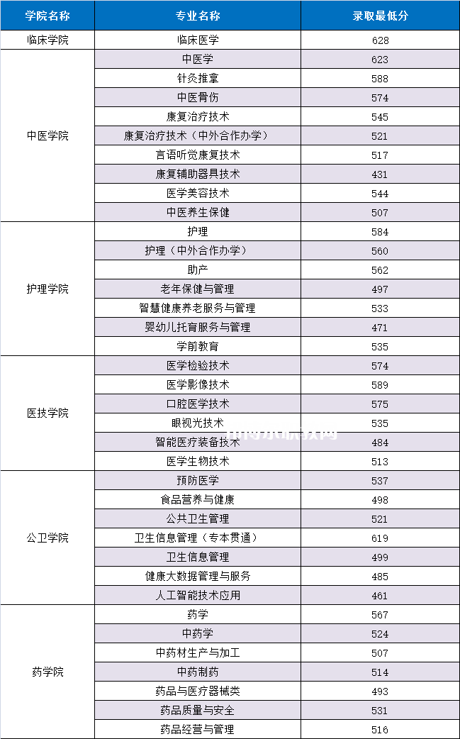 重慶三峽醫(yī)藥高等專(zhuān)科學(xué)校分類(lèi)考試錄取分?jǐn)?shù)線(xiàn)(2022歷年)