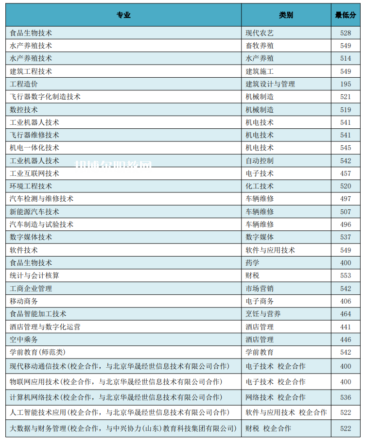 日照職業(yè)技術學院春季高考錄取分數(shù)線(2022歷年) 日照職業(yè)技術學院春季高考錄取分數(shù)線(2022歷年)