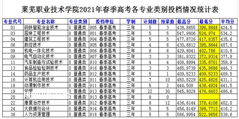 萊蕪職業(yè)技術(shù)學院春季高考錄取分數(shù)線(2022-2019歷年) 萊蕪職業(yè)技術(shù)學院春季高考錄取分數(shù)線(2022-2019歷年)