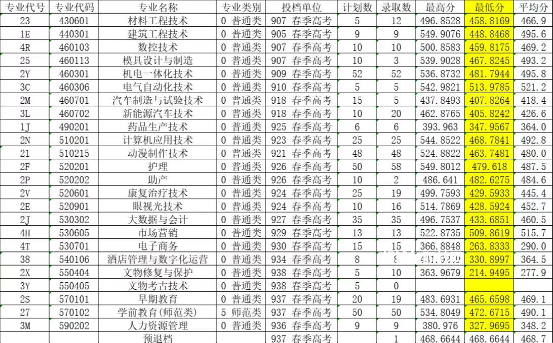 萊蕪職業(yè)技術(shù)學院春季高考錄取分數(shù)線(2022-2019歷年)