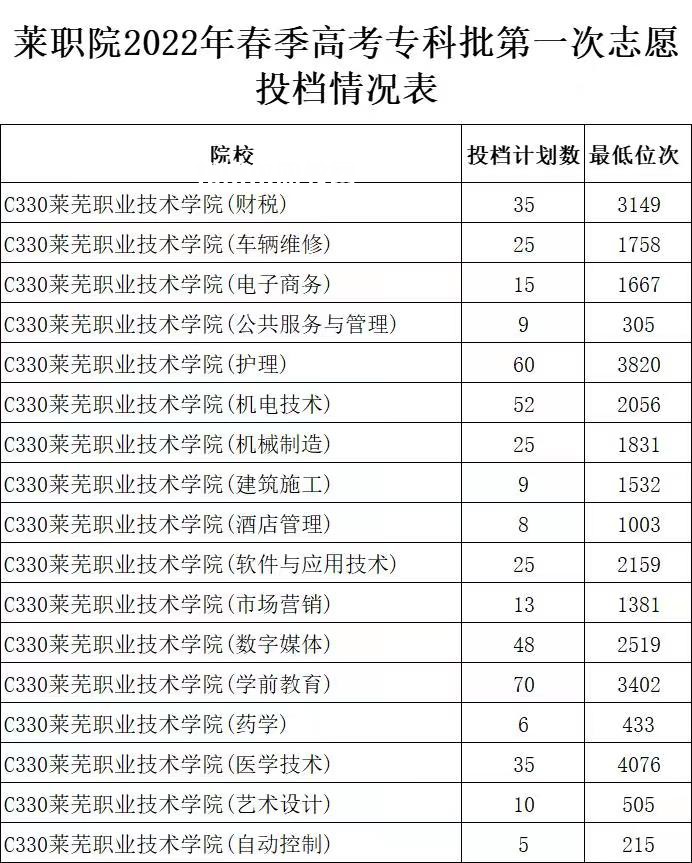 萊蕪職業(yè)技術(shù)學院春季高考錄取分數(shù)線(2022-2019歷年)