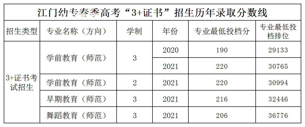 廣東江門幼兒師范高等?？茖W校3+證書錄取分數(shù)線
