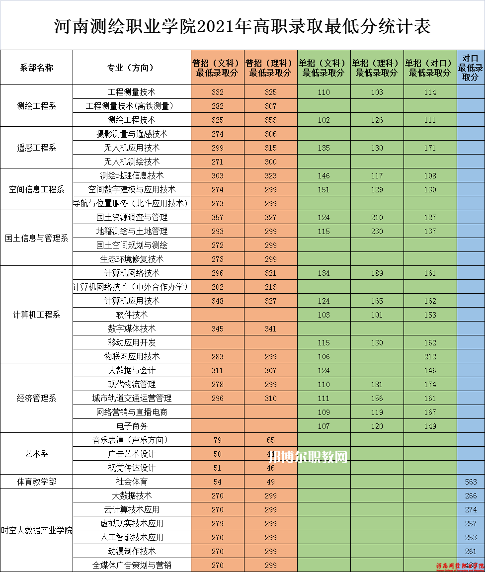 河南測(cè)繪職業(yè)學(xué)院單招錄取分?jǐn)?shù)線