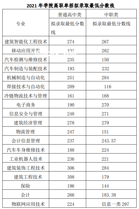 2022成都工業(yè)職業(yè)技術(shù)學(xué)院?jiǎn)握袖浫》謹(jǐn)?shù)線(xiàn)(含2020-2021歷年) 2022成都工業(yè)職業(yè)技術(shù)學(xué)院?jiǎn)握袖浫》謹(jǐn)?shù)線(xiàn)(含2020-2021歷年)