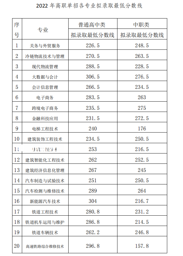 2022成都工業(yè)職業(yè)技術(shù)學(xué)院?jiǎn)握袖浫》謹(jǐn)?shù)線(xiàn)（含2020-2021歷年）