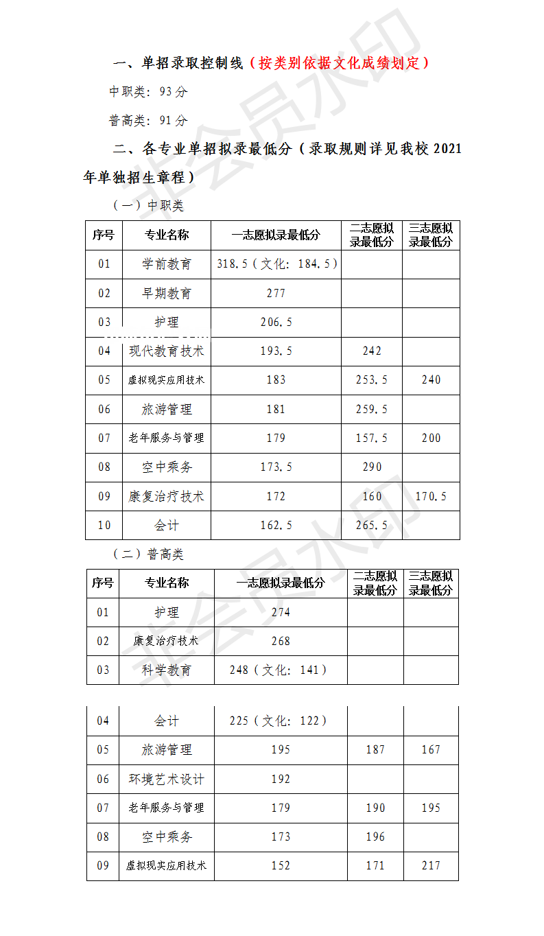 川北幼兒師范高等?？茖W(xué)校單招錄取分?jǐn)?shù)線(2022-2021歷年)