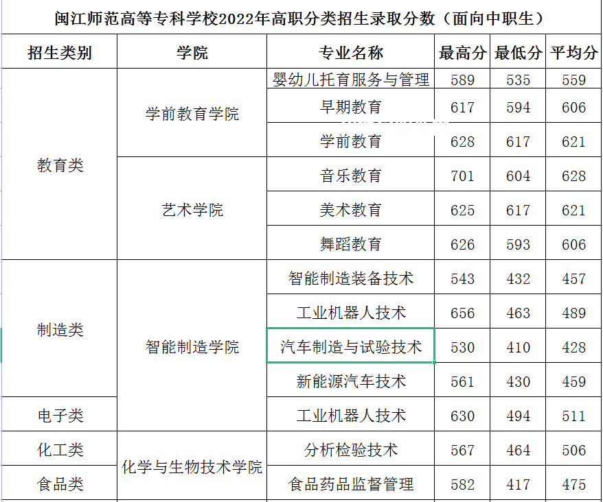 閩江師范高等?？茖W(xué)校高職分類考試錄取分?jǐn)?shù)線(2022-2021歷年)