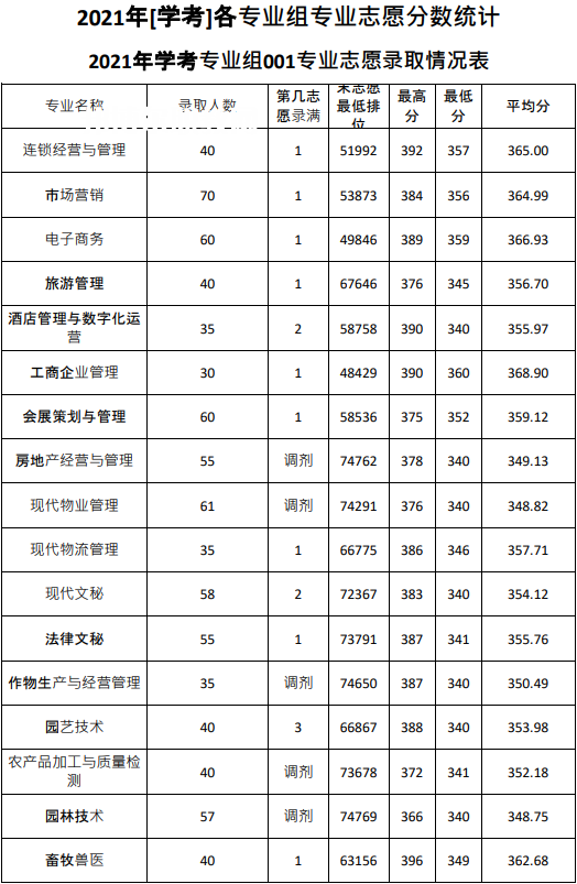 廣東農工商職業(yè)技術學院依學考錄取分數(shù)線(2022-2020歷年)