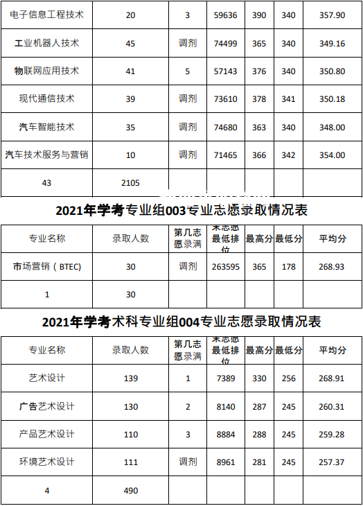 廣東農工商職業(yè)技術學院依學考錄取分數(shù)線(2022-2020歷年)