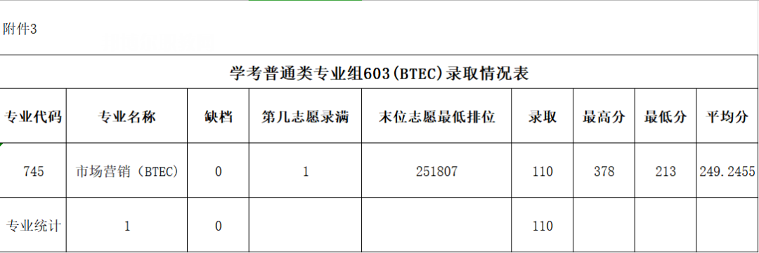 廣東農工商職業(yè)技術學院依學考錄取分數(shù)線(2022-2020歷年)