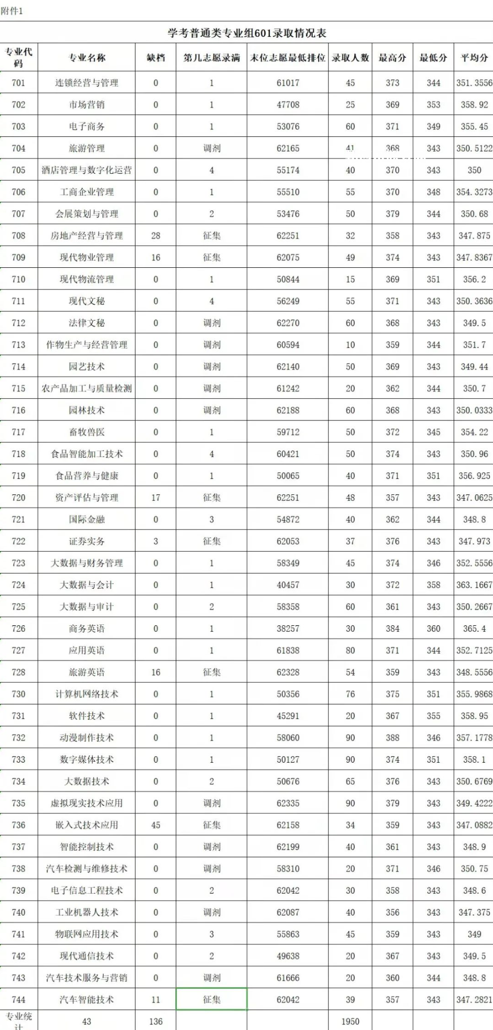 廣東農工商職業(yè)技術學院依學考錄取分數(shù)線(2022-2020歷年)